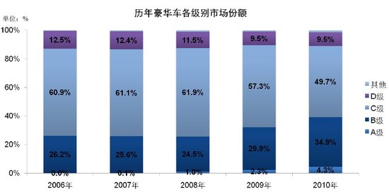 豪华车市场仍有发展空间 B级车增长明显