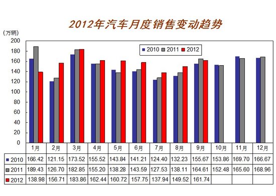 9月全國汽車銷售131.56萬輛 同比降7.59%