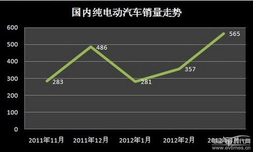 4月新能源汽车产销报告:混动车型销量上升