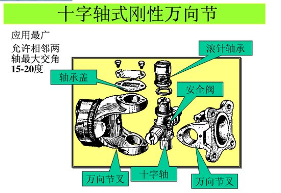 万向传动装置_汽车_腾讯网