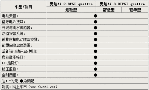 奥迪a7配置数据曝光解析 豪华配置堪比a8l