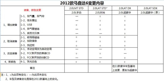 2012款Mazda6正式上市 售13.58-14.98万