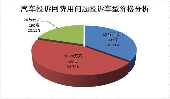 2014年汽车投诉十大关键字之:4S店乱收费