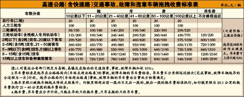 广州拖车服务收费欲涨价 市民可反馈意见