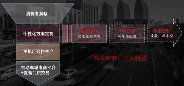 链动车城：引领汽车新零售 渠道变革的风口