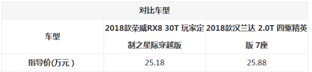爱卡X-擂台 上汽荣威RX8对比丰田汉兰达