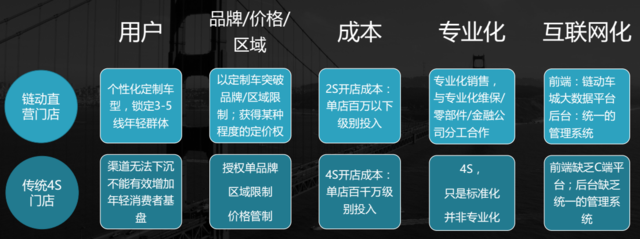 链动车城：引领汽车新零售 渠道变革的风口