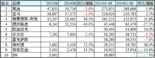 十大豪车在华销量榜：几家涨疯了几家跌惨了