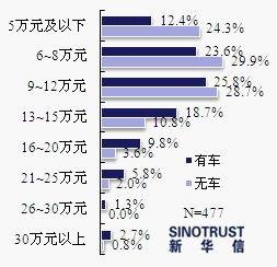 图3、购买新能源汽车的价格区间(扣除补贴)