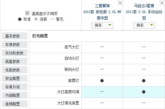 目前为止紧凑级车市场中，运动型车几乎已经成为了势力最大的一群。不管是欧系车，美系车，还是日系车，都在主推运动型的车型，甚至是自主品牌在这几年也陆续的推出几款号称运动的车型。而对于中国市场来说，最先接触的就是日系的马自达3和三菱的蓝瑟，而这两款车也积累了相当好的口碑。