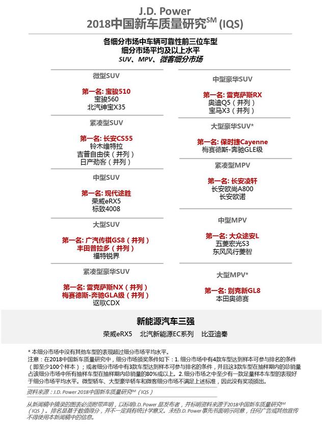 J.D. Power研究：中国新车质量稳中略降 消费者抱怨集中的问题显著改观