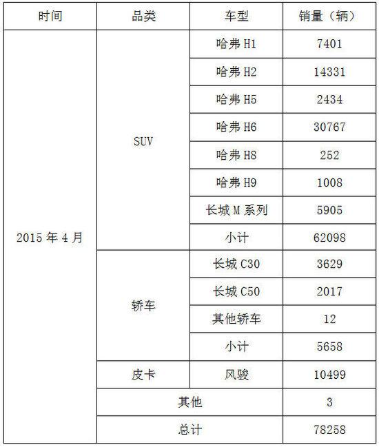 长城汽车4月销量大涨45% SUV市场依旧火热