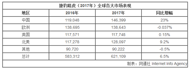 捷豹路虎公布2017年销量 中国已成最大市场