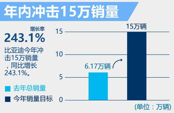 比亚迪公布超级电池工厂：满足60万混动车