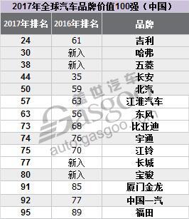 2017全球最有价值汽车品牌100强 吉利领衔中国品牌