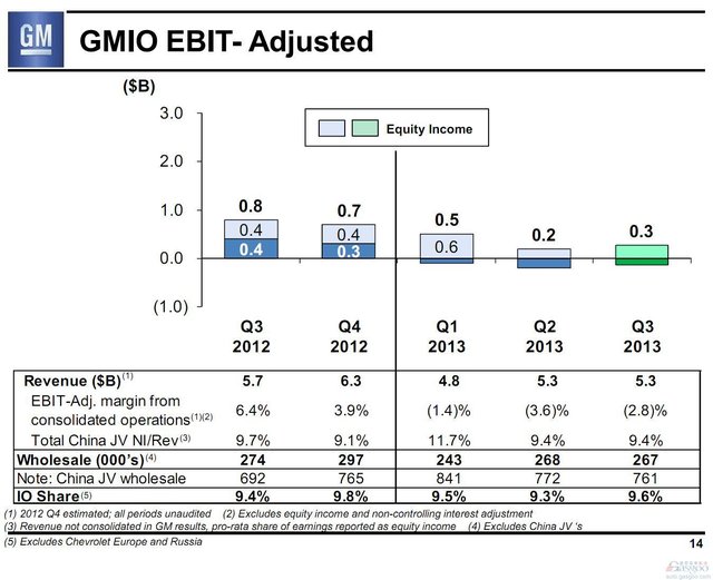 通用汽车Q3营业利润增长15% 中国业务净利率