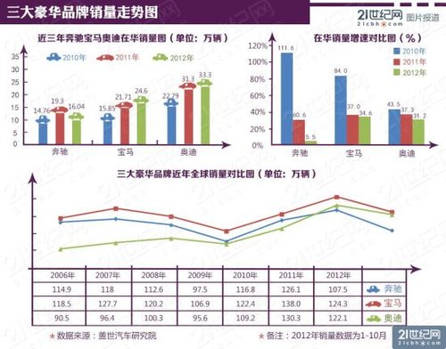 奔驰销量低迷渠道纷争 营销策略保守失市场