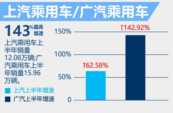 十家自主车企上半年销量 平均增速达28%