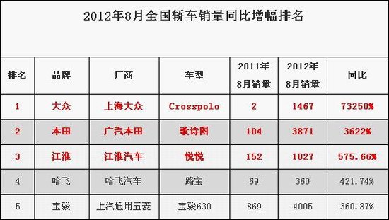 8月轿车销量出炉 跨界车渐成车市新蓝海