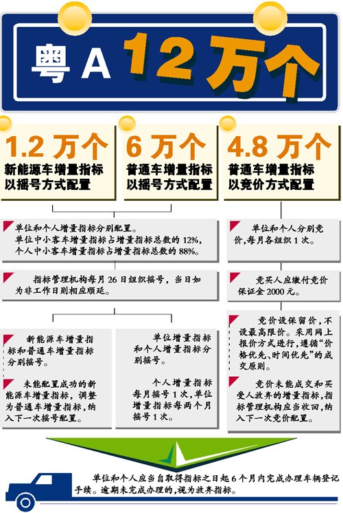 报废更新排气量不能超旧车 外地车将限行