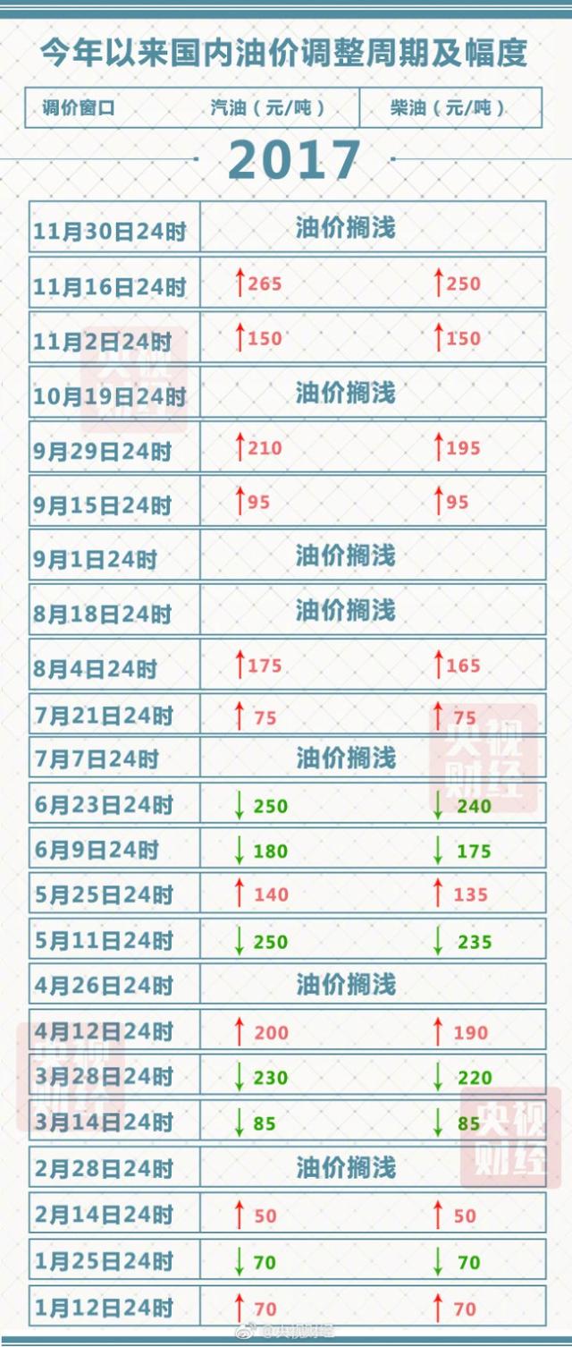 迎年内第七次调整搁浅 今天油价不调了！