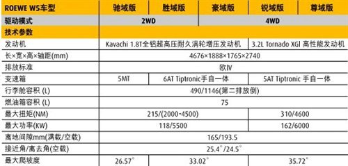 上汽荣威W5参数配置曝光 5月下旬正式上市