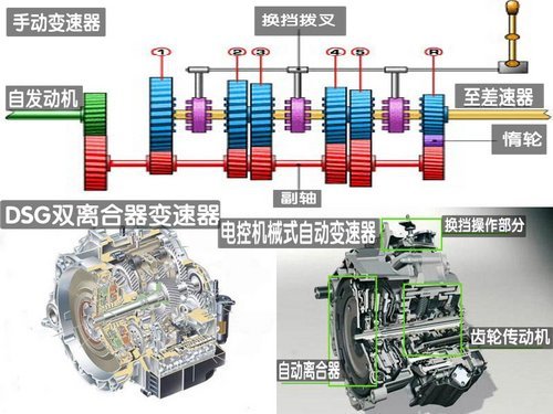 从原理上学习详解5类最常见变速器(图)