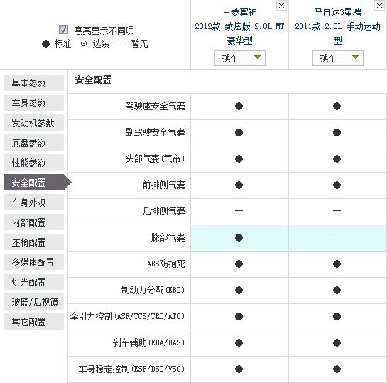 目前为止紧凑级车市场中，运动型车几乎已经成为了势力最大的一群。不管是欧系车，美系车，还是日系车，都在主推运动型的车型，甚至是自主品牌在这几年也陆续的推出几款号称运动的车型。而对于中国市场来说，最先接触的就是日系的马自达3和三菱的蓝瑟，而这两款车也积累了相当好的口碑。