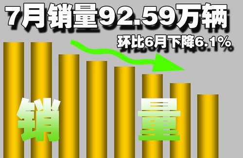 乘用车7月销量92.59万辆 环比6月降6.1% 