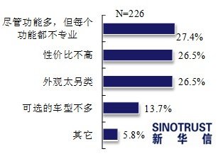 跨界車型功能多樣 受六成以上消費(fèi)者青睞