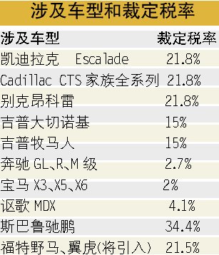 中国对美产车征双反税 成本或增20万元