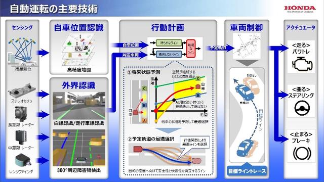 技术超越丰田？揭秘本田燃料电池车技术