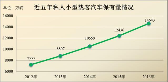 中国机动车保有量接近3亿 女司机数量增至9700万