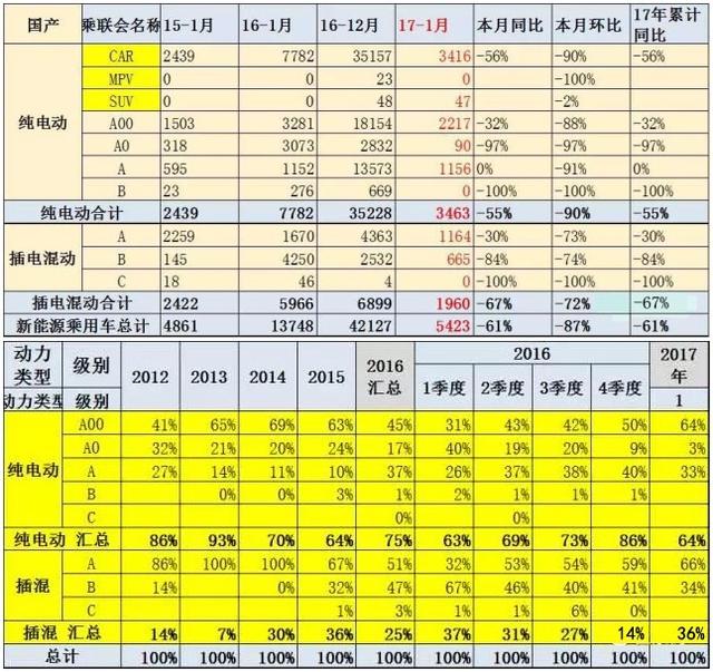 1月新能源车销量暴跌67% 吉利江淮全归零