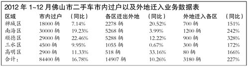 佛山二手车销量猛增 主因外地购车政策变动