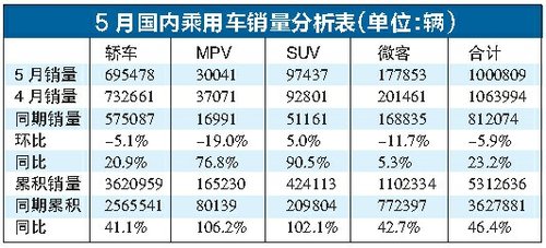 5月车市环比连挫渐露颓势 进入回归调整期