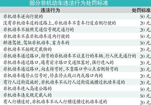 非机动车违法行为专项整治 逆行可罚50元