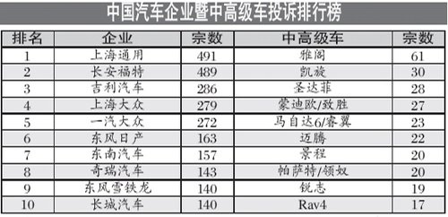 投诉排行榜奇瑞入名单 雅阁领衔中高级车