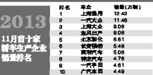 今年中國(guó)汽車銷量突破2100萬(wàn)輛幾成定局