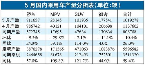 5月车市环比连挫渐露颓势 进入回归调整期
