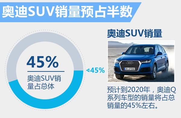 奥迪SUV产品将扩充至9款 未来占半数销量