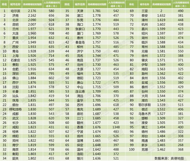 高德地图:上海车主超速多 豪车任性不避堵