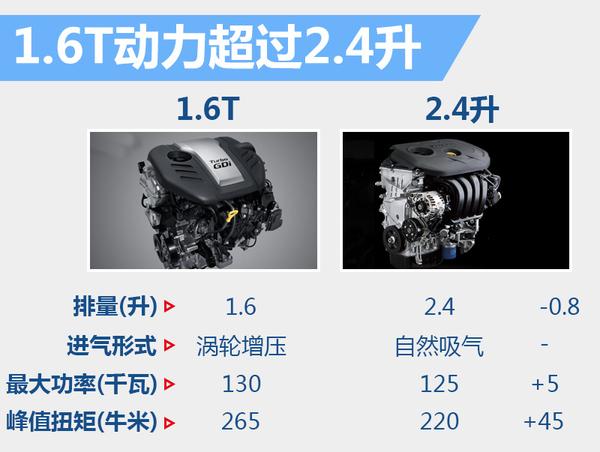 现代将推全新紧凑SUV 有望搭1.6T发动机