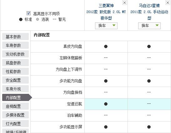 目前为止紧凑级车市场中，运动型车几乎已经成为了势力最大的一群。不管是欧系车，美系车，还是日系车，都在主推运动型的车型，甚至是自主品牌在这几年也陆续的推出几款号称运动的车型。而对于中国市场来说，最先接触的就是日系的马自达3和三菱的蓝瑟，而这两款车也积累了相当好的口碑。