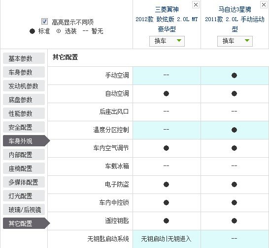 目前为止紧凑级车市场中，运动型车几乎已经成为了势力最大的一群。不管是欧系车，美系车，还是日系车，都在主推运动型的车型，甚至是自主品牌在这几年也陆续的推出几款号称运动的车型。而对于中国市场来说，最先接触的就是日系的马自达3和三菱的蓝瑟，而这两款车也积累了相当好的口碑。