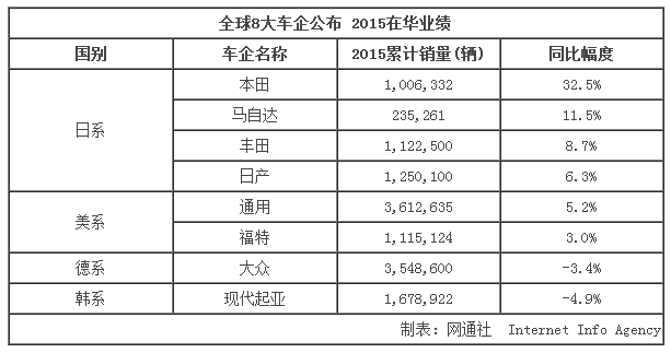 全球8大车企-公布在华业绩 日系销量大增