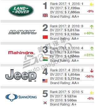 2017全球最有价值汽车品牌100强 吉利领衔中国品牌
