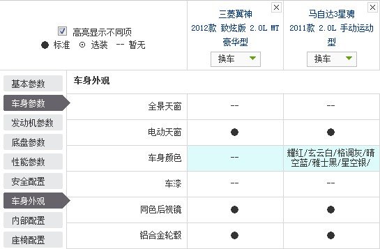 目前为止紧凑级车市场中，运动型车几乎已经成为了势力最大的一群。不管是欧系车，美系车，还是日系车，都在主推运动型的车型，甚至是自主品牌在这几年也陆续的推出几款号称运动的车型。而对于中国市场来说，最先接触的就是日系的马自达3和三菱的蓝瑟，而这两款车也积累了相当好的口碑。