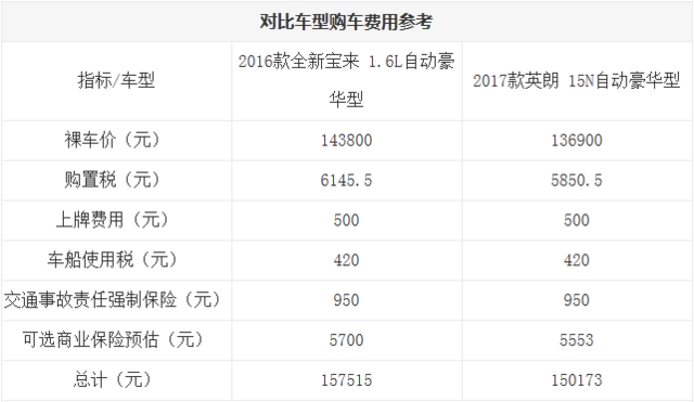 并且都在冯先生的购车预算之内