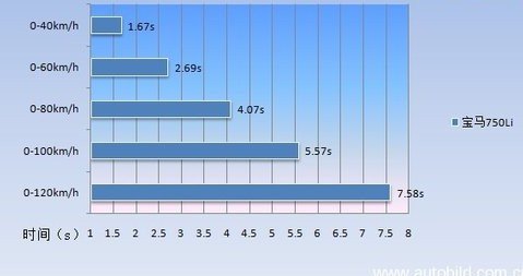 强劲动力与豪华享受 深度测试宝马750Li